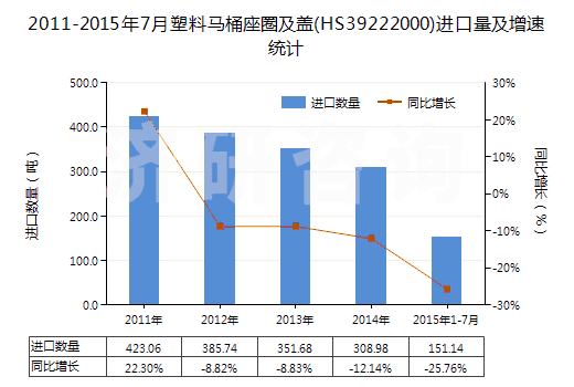 2011-2015年7月塑料馬桶座圈及蓋(HS39222000)進(jìn)口量及增速統(tǒng)計
